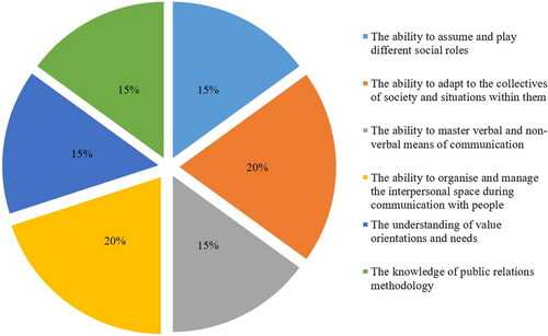 Figure 1. Qualities a social educator should have according to the students surveyed.