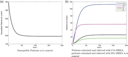 Figure 2. Patients: S(t),CC(t),CH(t),IC(t),IH(t) without control, N=400. (a) Susceptible Patients w/o control (b) Patients colonized and infected with CA-MRSA, patients colonized and infected with HA-MRSA w/o control.