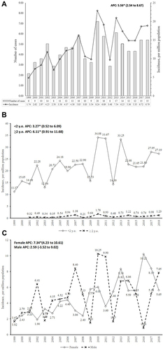 Figure 3 Incidence Trend of Retinoblastoma from 1999 to 2018. (A). Overall; (B). different age population; (C). different sex population; *p<0.05.