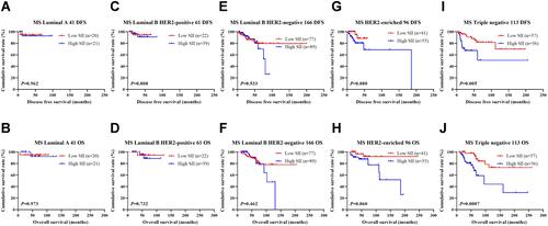 Figure 4 DFS and OS based on SII scores in patients with breast cancer of various molecular subtypes (NACT group). (A) DFS as shown by Kaplan–Meier analysis based on the SII of patients with luminal A breast cancer. (B) OS as shown by Kaplan–Meier analysis based on the SII of patients with luminal A breast cancer. (C) DFS, as shown by Kaplan–Meier based on the SII of patients with luminal B HER2-positive breast cancer. (D) OS, as shown by Kaplan–Meier based on the SII of patients with luminal B HER2-positive breast cancer. (E) DFS, as shown by Kaplan–Meier based on the SII of patients with luminal B HER2-negative breast cancer. (F) OS, as shown by Kaplan–Meier based on the SII of patients with luminal B HER2-negative breast cancer. (G) DFS, as shown by Kaplan–Meier based on the SII of patients with HER2-enriched breast cancer. (H) OS, as shown by Kaplan–Meier based on the SII of patients with luminal B HER2-positive breast cancer. (I) DFS, as shown by Kaplan–Meier based on the SII of patients with triple-negative breast cancer. (J) OS, as shown by Kaplan–Meier based on the SII of patients with triple-negative breast cancer.