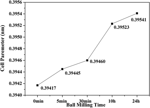 Figure 4. Lattice parameter of BST40-BaWO4 composite ceramics with different ball-milling time.