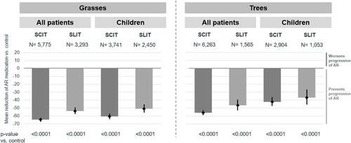 Figure 3 Poisson regression analysis of the mean number of allergic rhinitis (AR) medications during the follow-up period for SCIT and SLIT grass and tree products compared with a non-AIT control group (n = 90,175 [grasses] or 82,655 [trees] patients aged 5–50 years; n = 37,059 [grasses] or 25,167 [trees] children aged 5–12 years).