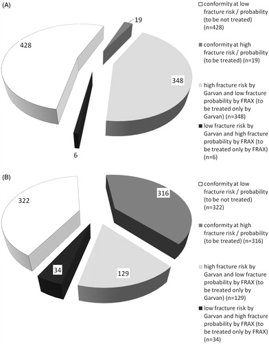 Figure 3. Subgroups of men with or without indications for treatment, according to FRAX, based on the Polish reference population, and Garvan, established from “routine” cut-off values (20% in any fracture assessment and 3% in hip fracture assessment) for any fracture risk (A) or for hip fracture risk (B).