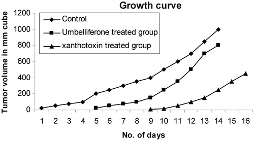 Figure 3. Growth curve: effect of treatment on tumor growth in mice.