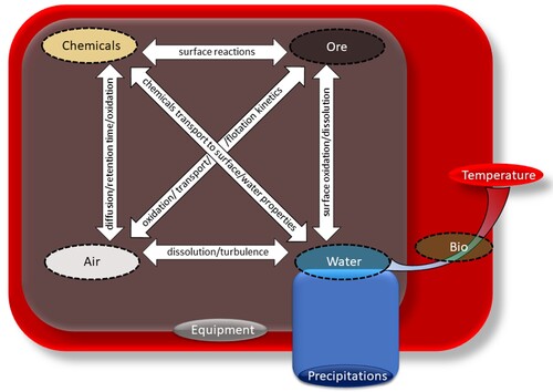 Figure 21. A concept of ‘flotation rectangular’ demonstrates seasonal triggers sphere of influence and flotation system components interactions.