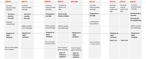 Figure 11. Subject of complaints voiced by MPs publicly during debates between the 1850s and the 1940s, based on Hansard.Source: Author.