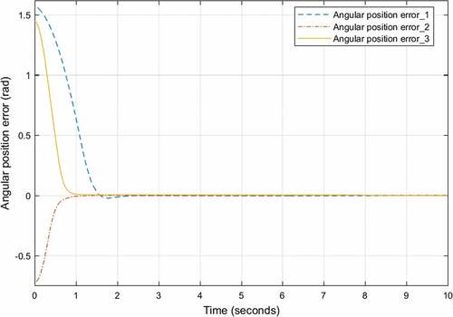 Figure 26. Angular position tracking errors using SMC with parameter variation