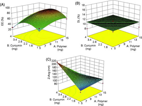 Figure 3. The response surface plots of DL (A) EE (B), and Zavg (C) obtained from central composite design.