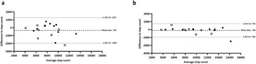 Figure 5. Bland-Altman plots from 7-day free living assessment for Yamax Digiwalker™ SW800 versus iPhone®: (a) average day and (b) best day. Closed black circles denote healthy controls; open circles denote adults with asthma.