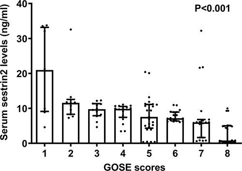 Figure 5 Serum sestrin2 levels across six-month Glasgow outcome scale scores after aneurysmal subarachnoid hemorrhage. Using the Kruskal–Wallis test, there was a substantial decline of serum sestrin2 levels in the order of Glasgow outcome scale scores (P<0.001).