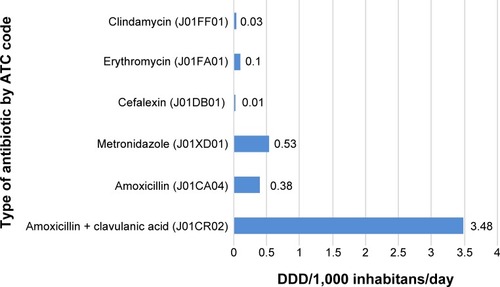 Figure 2 Utilization of individual antibacterials for systemic use (World Health Organization Anatomic Therapeutic Classification [ATC] Level 5) by ATC System with Defined Daily Doses (DDD) methodology.