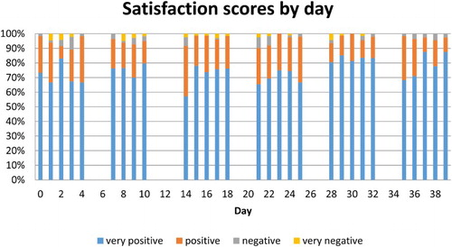 Figure 2. Satisfaction scores as percentage stacked bars, by day.