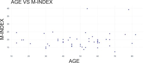 Figure 10. Age Vs M-Index value.