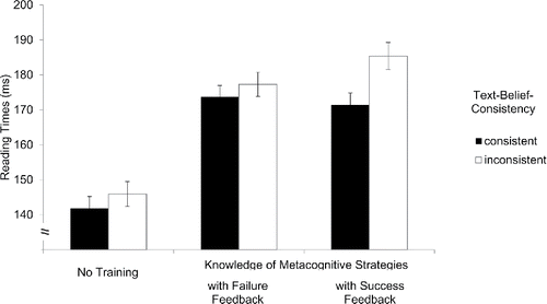 FIGURE 4 Example of a text-belief consistency effect on comprehension processes: Effects of text-belief consistency and training on reading times (per syllable) for belief-consistent and belief-inconsistent information. From “Training Multiple Text Comprehension: How Metacognitive Strategies and Motivation Moderate the Text-Belief Consistency Effect” by J. Maier and T. Richter, Citation2014, Metacognition and Learning, Vol. 9, No. 1, p. 66. © Springer International Publishing AG. Reproduced by permission of Springer International Publishing AG. Permission to reuse must be obtained from the rightsholder.