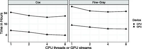 Figure 7. Runtimes (in hours) for l1 regularized Cox and Fine-Gray models using multi-stream GPU and multi-core CPU computing. The data contain 434,866 new-users of THZs and ACEIs, each with 9811 baseline patient characteristics covariates. We add a l1 penalty on all baseline covariates and use a 10-fold 10-replicate cross-validation to search for optimum tuning parameters.