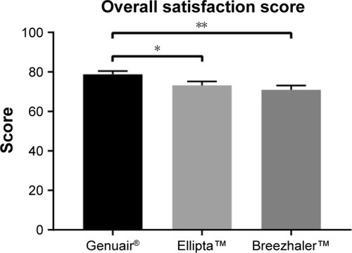 Figure 3 Overall satisfaction scores on a 0–100 scale to indicate the willingness of subjects to use each DPI (*p≤0.05; **p≤0.01).