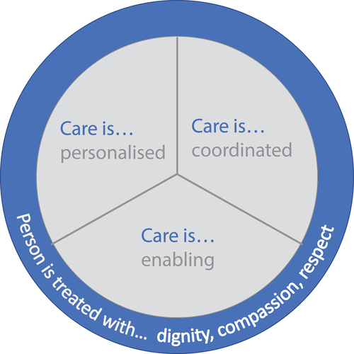 Figure 3. The four principles of person-centered care (Reproduced with permission from the Health Foundation [Citation7]).