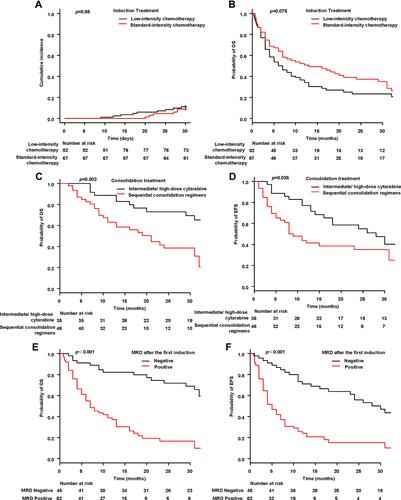 Figure 2 Survival. The 1-month early mortality between the standard-intensity group and the low- intensity group (A). The OS between the standard-intensity group and the low-intensity group (B). The OS and EFS between the intermediate/high-dose cytarabine group and the sequential chemotherapy consolidation group (C and D). OS and EFS stratified for MRD status in patients treated with standard-intensity chemotherapy or low-intensity chemotherapy (E and F).