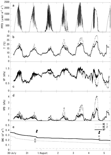 FIGURE 2. Temporal changes of (a) photosynthetic photon flux density (PPFD); (b) air temperature (T); (c) vapor pressure (VP); (d) vapor pressure deficit (VPD); and (e) soil volume water content (SWC) in the field. Data were obtained at the wind-exposed site (dotted line) and at the wind-protected site (solid line), although PPFD was measured at an intermediate point between the two sites. For SWC (e), ML2 probe data for WE1 and WE2 at the wind-exposed site are indicated by a dotted line and a dashed line, respectively. The open circles represent the soil core samples from the wind-exposed site. The bold solid line represents WP of the ML2 probe at the windprotected site, whereas the solid circles represent the soil core samples at the wind-protected site.