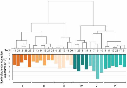 Figure 1. The hierarchical structure of topics determined from the set of intrusion tests performed over the 30 topics (Appendix 1), and included in one of 6 groups (Table 2). Exposure counts represent the total number of unique Australian Twitter users (of those localised to one of the 25 geographical regions) who may have been exposed to tweets from that topic. Orange groups tend to include mostly negative topics and cyan groups tend to include mostly positive topics. Differences in colour were used to denote groups across figures.