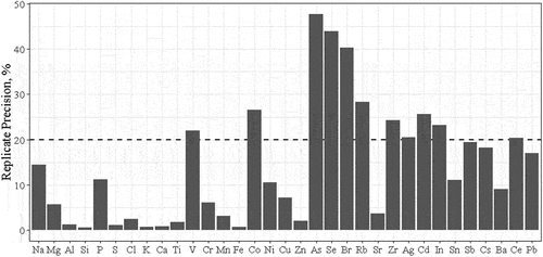 Figure 6. Replicate precision results from reanalysis of ten collected samples. The horizontal dashed line shows the 20% limit used in laboratory QC screening protocols.