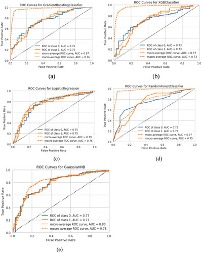 Figure 3. Receiver operator characteristic curves(ROC) of the validation sets for the (a) GBDT model, (b) XGBoost model, (c) LR model, (d) RF model, and (e) NB model.