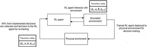 Figure 6. Data flow in reinforcement learning in a DT. Transition data contains current and succeeding states St and St+1, actions A, estimated and actual rewards Rˆ and R.