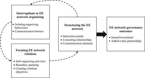 Figure 3. Summary of findings for multiple entrepreneurial ecosystem (EE) stakeholder network governance.