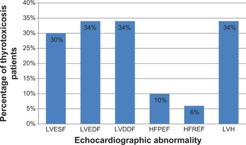 Figure 6 The echocardiographic abnormalities seen in the study.