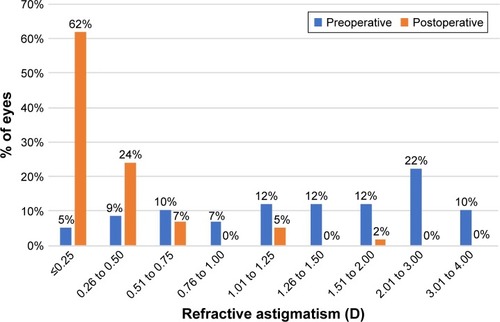 Figure 6 Frequency of spectacle use 3 months after surgery.