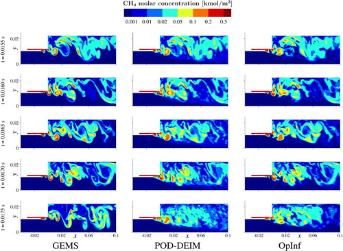 Figure 8. Molar concentrations of CH4 produced by GEMS (left column), POD-DEIM (middle column), and OpInf (right column), where each ROMs uses k=20,000 training snapshots, with r chosen so that Er>0.985. Each row shows results for a given time, with an increment of 0.0005s between rows. The training period ends at t=0.0170s (fourth row); t=0.0175 (last row) is well into the prediction regime.
