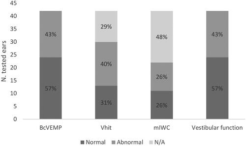 Figure 4. Response rates assessed by BcVEMP, vHIT, mIWC, and vestibular function module. N/A: Not available.