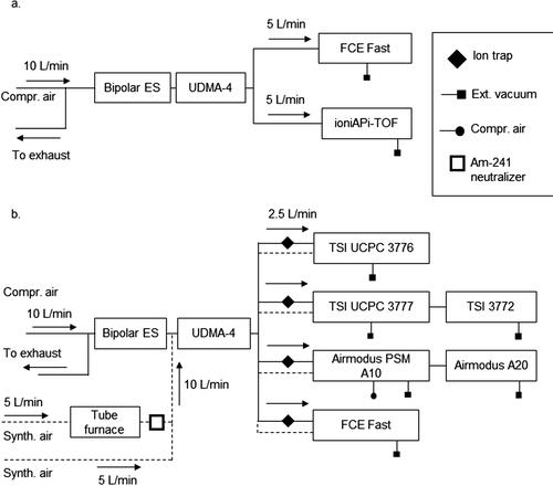 Figure 1. Two setups were used to, first (a), analyze the clusters generated by the bipolar electrospray source by a tandem UDMA-MS setup where positively/negatively charged clusters are classified in the UDMA-4 and subsequently analyzed for their mass-to-charge ratio in the ioniAPi-TOF in positive/negative ion mode. Second, panel (b), counting efficiency measurements were conducted using three different ultrafine CPC (TSI UCPC Model 3776, TSI UCPC Model 3777 and Airmodus PSM A10) in parallel and a fast-response FCE as a reference instrument using ion traps at the counter inlets (continuous lines). For the silver measurements, the bipolar electrospray is replaced by a tube furnace and silver particles are generated and subsequently charged using an Am241 aerosol neutralizer (dashed lines).