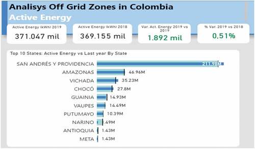 Figure 9. Top 6: total energy consumption by states in 2019