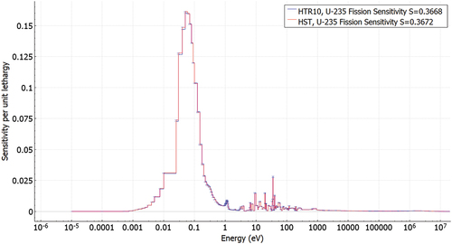 Fig. 8. The 235U fission cross-section sensitivity profiles for the HST concept and the HTR10 application.