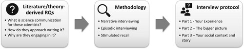 Figure 1. Methodological development: from theory to interview protocol. A detailed table with references to relevant literature is available as supplementary material.