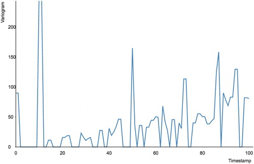 Figure 15. Example of a spatial variogram for CAPE from 24 March 2015 to 19 April 2015.