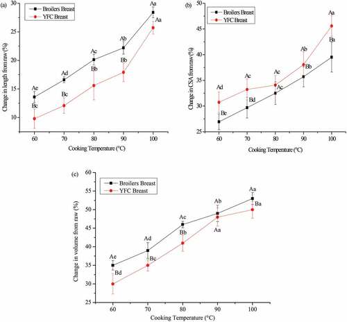 Figure 1. Effect of different cooking temperatures for 40 min on the volumetric changes, length (a), CSA (b) and volume (c) of breast meat blocks of broilers and YFC. Different capital letters (A, B) of the means at the same cooking temperature and different lowercase letters (a-e) at different temperatures are statistically different (p < .05). CSA: Cross-sectional area; YFC: yellow-feathered chicken