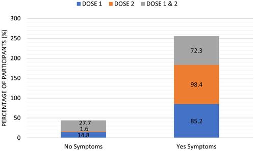 Figure 2 The percentage absence (no symptoms) and presence (yes symptoms) of COVID-19 side effects reported by the study participants following the vaccine’s first, second, and both doses. Results were offered as frequency (percentage (%)).