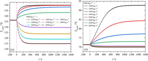 Figure 13. Outlet temperature transient variations of cold-side (a) and hot-side (b) fluids under mass flowrate stepwise varying conditions.