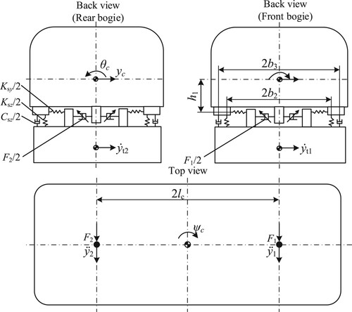 Figure 3. Simplified model of car body lateral vibration.