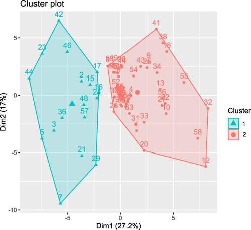 Figure 3 Scattergram for two clusters segregated by cluster analysis.