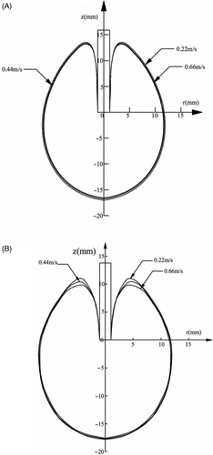 Figure 8. Ablation lesions (54°C contours) at 60 W and 120 s in the simulation (A) and experiment (B) at the cooling water velocity of 0.22 m/s, 0.44 m/s, 0.66 m/s.