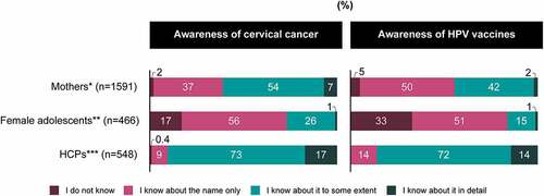 Figure 3. Awareness of cervical cancer and the HPV vaccine. *Mothers who have daughters unvaccinated against HPV. **Female adolescents who never received the HPV vaccine. ***HCPs who do not currently recommend HPV vaccination to their patients. P<.001 for between-group comparison for the proportions of “I know about it to some extent” and “I know about it in detail for both items.”