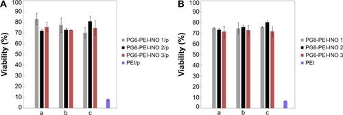 Figure 5 Biocompatibility of the PG6-PEI-INO/plasmid or PG6-PEI-INO polymers.Notes: (A) MTT analysis of cell viability was performed after 293T cells were cocultivated for 52 hours with PG6-PEI-INOs/plasmid (pEGFP-C1), which had weight ratios of 5 (a), 7 (b), and 9 (c), respectively. (B) MTT analysis of cell viability was performed after 293T cells were cocultivated with identical dosages of PG6-PEI-INOs for 52 hours. Cells were treated with PEI25k/pEGFP-C1 at a weight ratio of 6, or with an identical dosage of PEI25k as the control. DNA was used at 1.3 μg of pEGFP-C1 per mL medium.Abbreviations: INO, myo-inositol; PEI, polyethylenimine; PG6, polyglycerol; p, plasmid (pEGFP-C1).