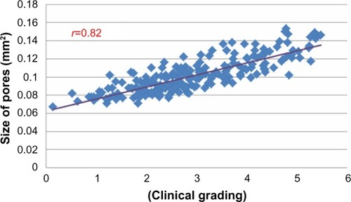 Figure 3 example of correlation obtained between clinical scorings and skin pore surface in 200 Chinese women, using a 250 μm threshold of detection.