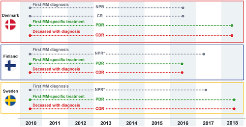 Figure 1 Identification of the multiple myeloma population who were diagnosed from 2010 to 2018 using national registries in Denmark, Finland, and Sweden.