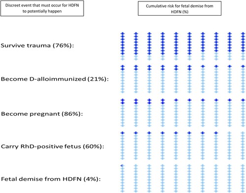 Figure 1. Graphic representation of the risk of hemolytic disease of the fetus and newborn (HDFN) following the transfusion of RhD-positive RBCs to an injured RhD-negative female of childbearing age considering five critical events that must take place for HDFN to occur following trauma [Citation20]. The percentages in brackets are the risks of each discreet event occurring; the dark shaded icons represent the cumulative risk of each event occurring as a percentage. For example, 76% of injured adults survive the trauma and 21% become D-alloimmunized, therefore the cumulative risk of fetal death from HDFN at this stage is approximately 16%, assuming the three additional events also occur. The overall cumulative risk of fetal demise from HDFN was calculated to be 0.3%.