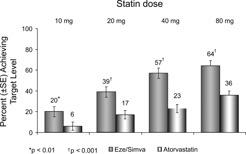 Figure 6 Vytorin Versus Atorvastatin Study: Achievement of LDL-C <70 mg/dL in patients with CHD risk equivalent. Drawn from data of CitationBallantyne et al(2005).
