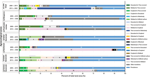 Figure 6. Persisting and major land cover transitions by agroecological zones during 2000–2013 and 2013–2022.